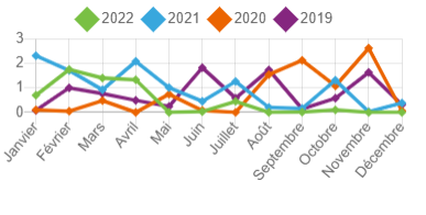 Screenshot of: Si vous sélectionnez plus qu'une année, les lignes des tableaux s'ajusteront en conséquence avec des couleurs différentes.