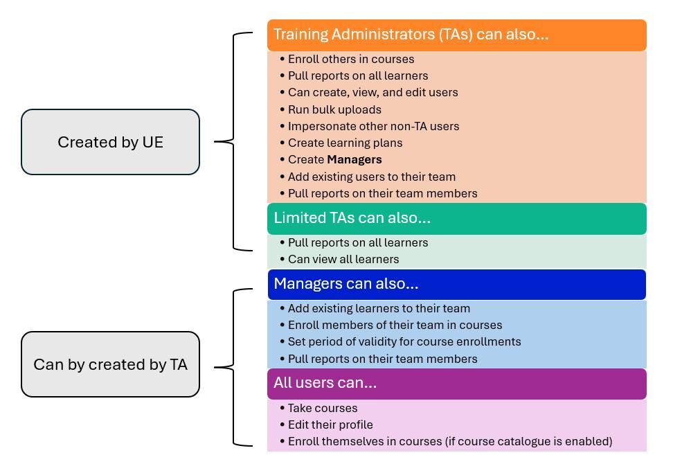 A graphic outlining what each role can and cannot do. Please reach out to launch@ue.org for a full readout of these abilities.