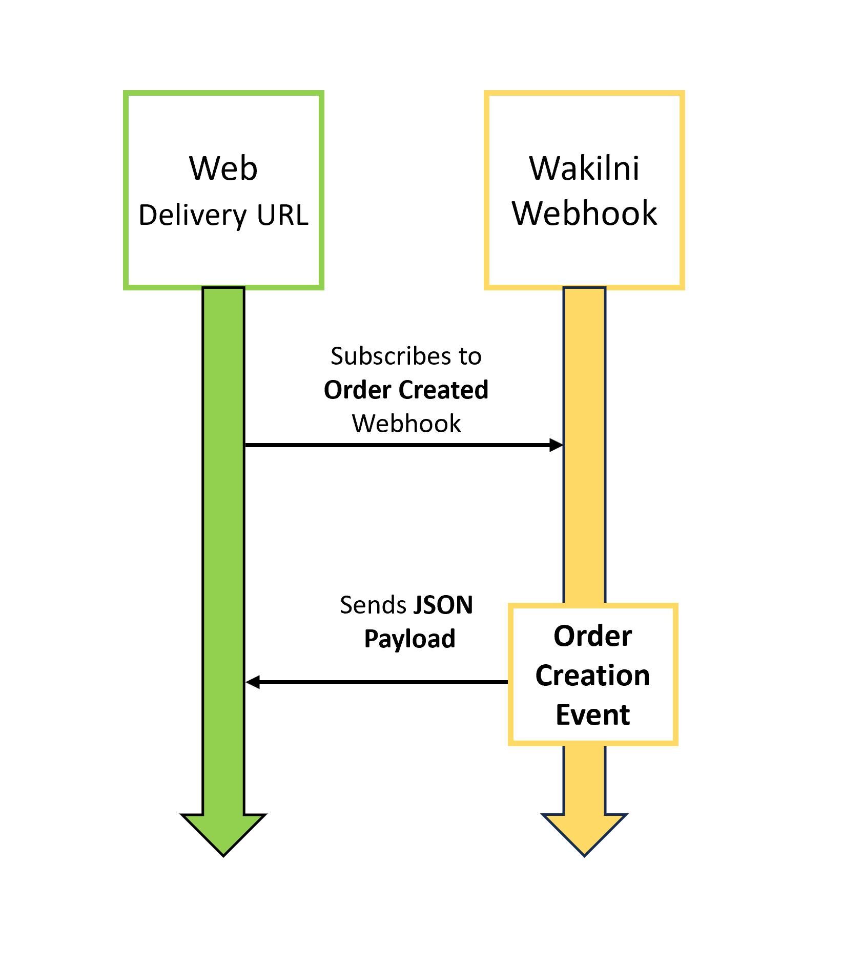 Webhooks for Order Creation Event
