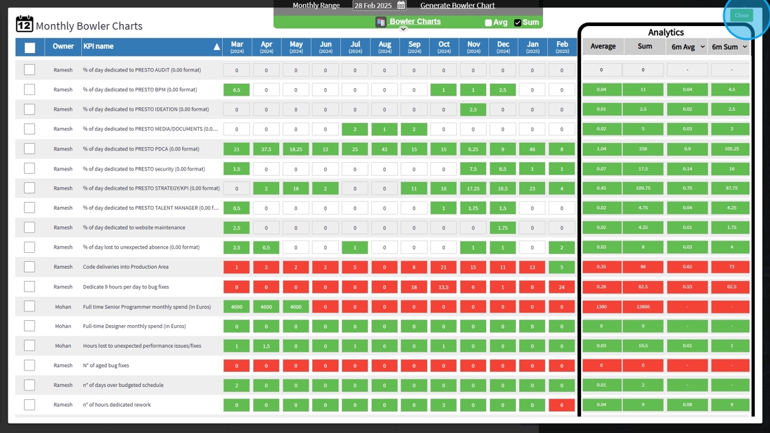 Bowler Chart KPI Reporting | Presto PDCA Training