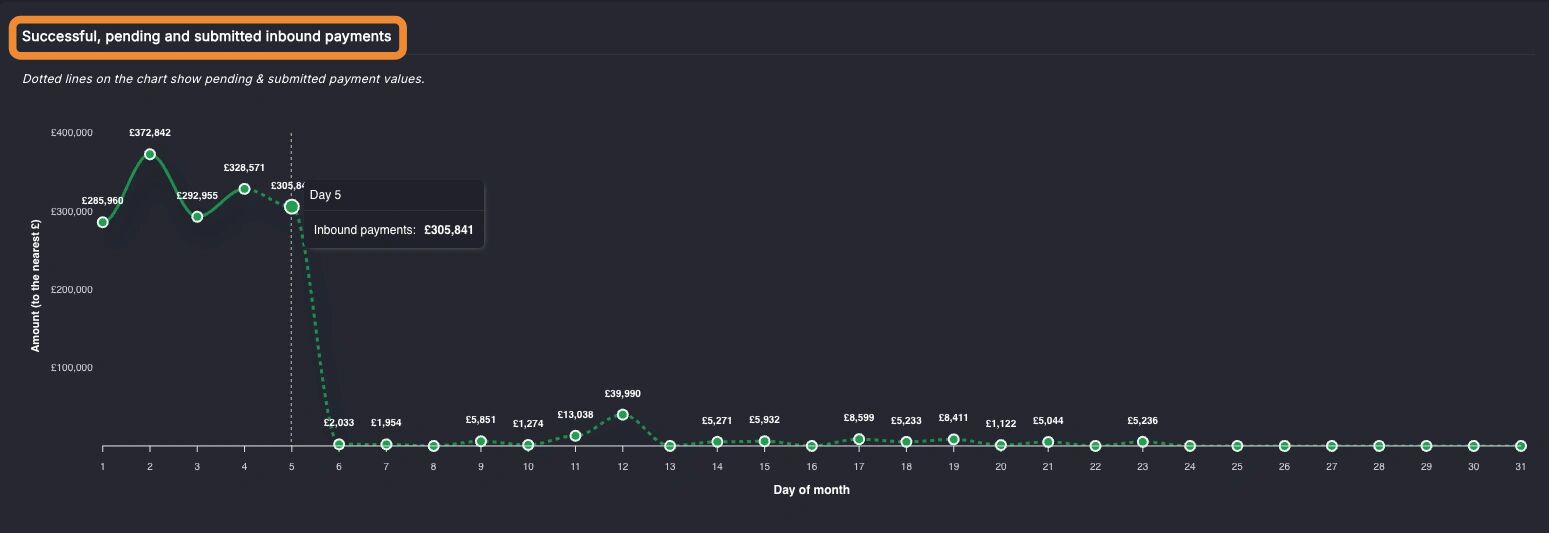 Daily payments line graph